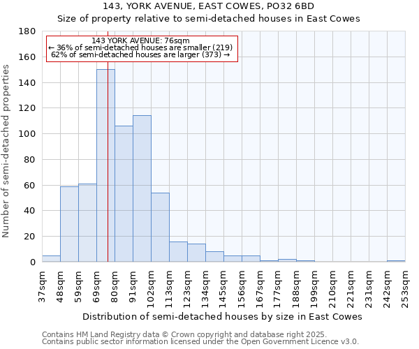 143, YORK AVENUE, EAST COWES, PO32 6BD: Size of property relative to detached houses in East Cowes