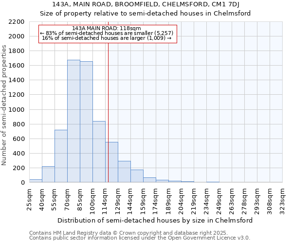 143A, MAIN ROAD, BROOMFIELD, CHELMSFORD, CM1 7DJ: Size of property relative to detached houses in Chelmsford