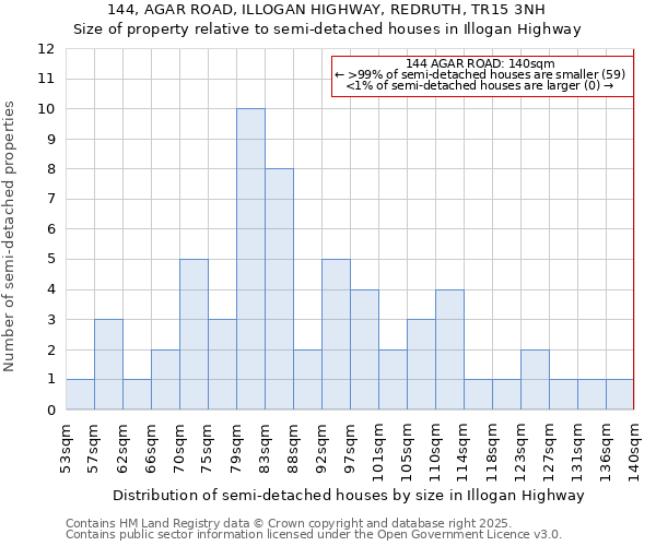 144, AGAR ROAD, ILLOGAN HIGHWAY, REDRUTH, TR15 3NH: Size of property relative to detached houses in Illogan Highway