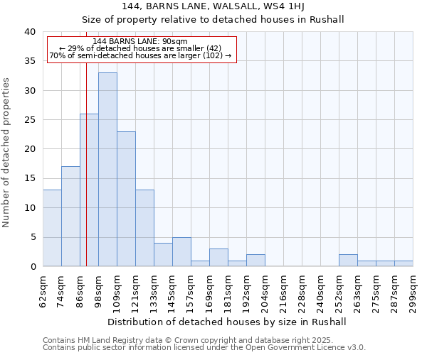 144, BARNS LANE, WALSALL, WS4 1HJ: Size of property relative to detached houses in Rushall