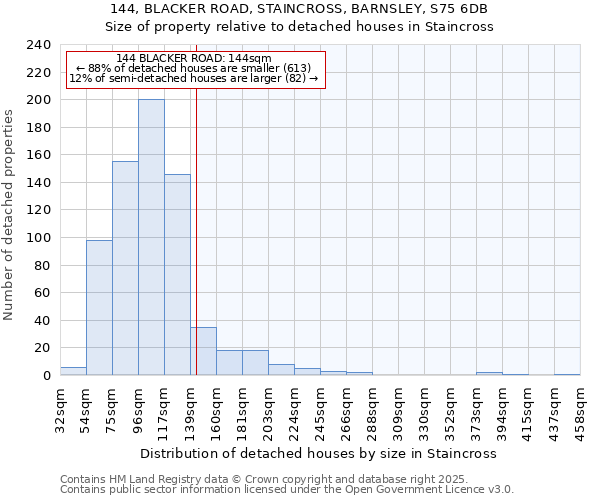 144, BLACKER ROAD, STAINCROSS, BARNSLEY, S75 6DB: Size of property relative to detached houses in Staincross