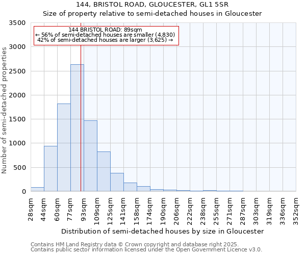 144, BRISTOL ROAD, GLOUCESTER, GL1 5SR: Size of property relative to detached houses in Gloucester