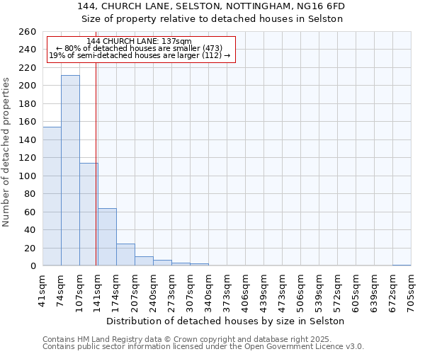 144, CHURCH LANE, SELSTON, NOTTINGHAM, NG16 6FD: Size of property relative to detached houses in Selston