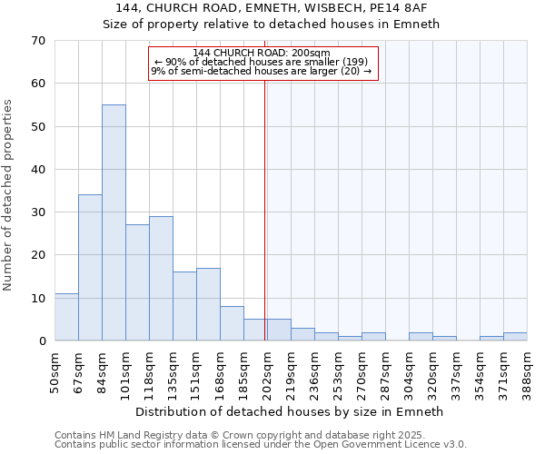 144, CHURCH ROAD, EMNETH, WISBECH, PE14 8AF: Size of property relative to detached houses in Emneth