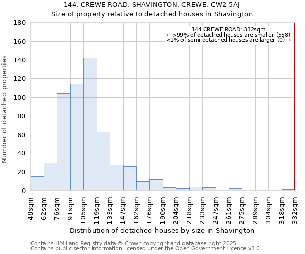 144, CREWE ROAD, SHAVINGTON, CREWE, CW2 5AJ: Size of property relative to detached houses in Shavington