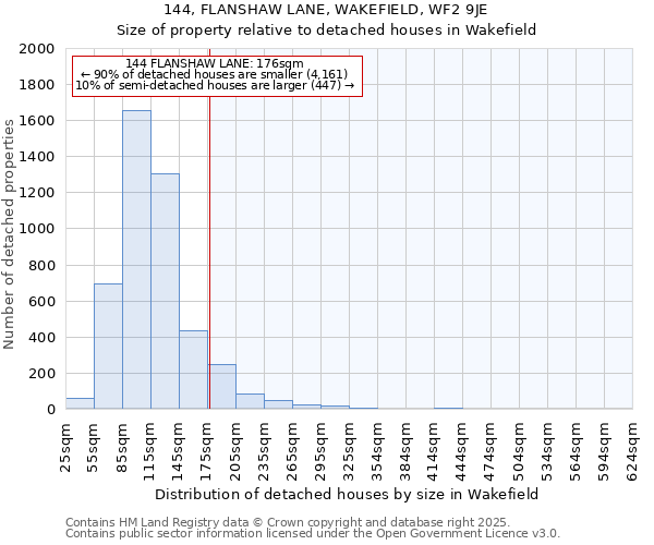 144, FLANSHAW LANE, WAKEFIELD, WF2 9JE: Size of property relative to detached houses in Wakefield