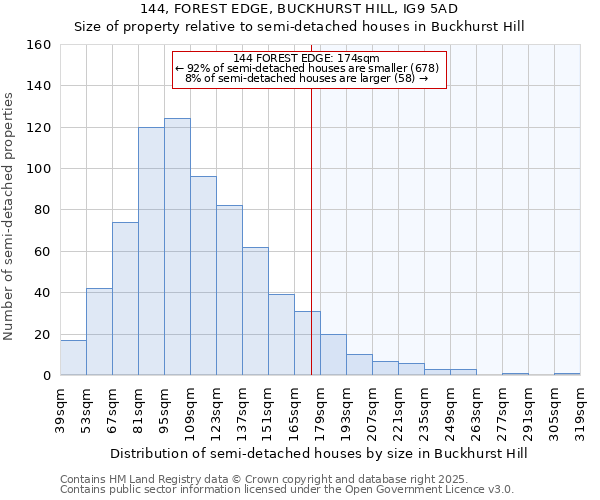 144, FOREST EDGE, BUCKHURST HILL, IG9 5AD: Size of property relative to detached houses in Buckhurst Hill