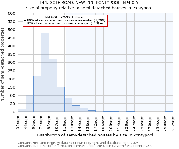 144, GOLF ROAD, NEW INN, PONTYPOOL, NP4 0LY: Size of property relative to detached houses in Pontypool