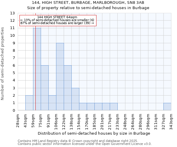 144, HIGH STREET, BURBAGE, MARLBOROUGH, SN8 3AB: Size of property relative to detached houses in Burbage