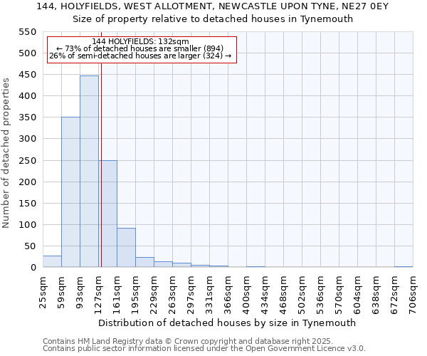 144, HOLYFIELDS, WEST ALLOTMENT, NEWCASTLE UPON TYNE, NE27 0EY: Size of property relative to detached houses in Tynemouth