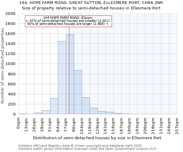 144, HOPE FARM ROAD, GREAT SUTTON, ELLESMERE PORT, CH66 2NR: Size of property relative to detached houses in Ellesmere Port