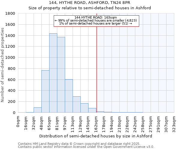 144, HYTHE ROAD, ASHFORD, TN24 8PR: Size of property relative to detached houses in Ashford