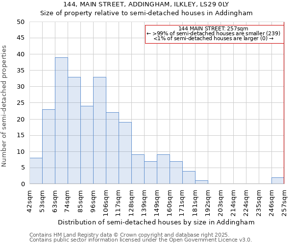 144, MAIN STREET, ADDINGHAM, ILKLEY, LS29 0LY: Size of property relative to detached houses in Addingham