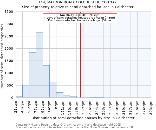 144, MALDON ROAD, COLCHESTER, CO3 3AY: Size of property relative to detached houses in Colchester