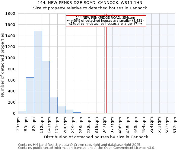 144, NEW PENKRIDGE ROAD, CANNOCK, WS11 1HN: Size of property relative to detached houses in Cannock