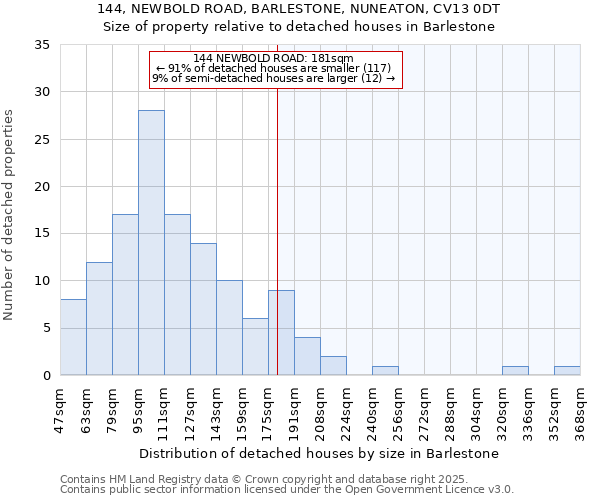 144, NEWBOLD ROAD, BARLESTONE, NUNEATON, CV13 0DT: Size of property relative to detached houses in Barlestone