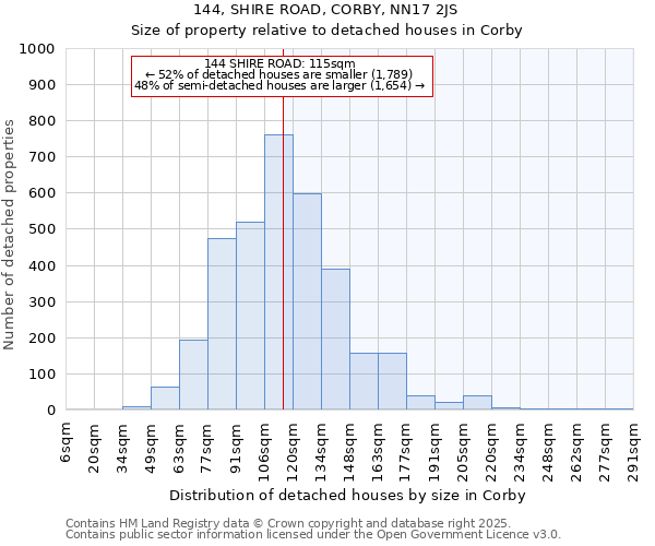 144, SHIRE ROAD, CORBY, NN17 2JS: Size of property relative to detached houses in Corby