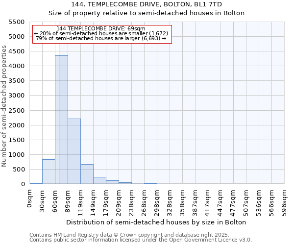 144, TEMPLECOMBE DRIVE, BOLTON, BL1 7TD: Size of property relative to detached houses in Bolton