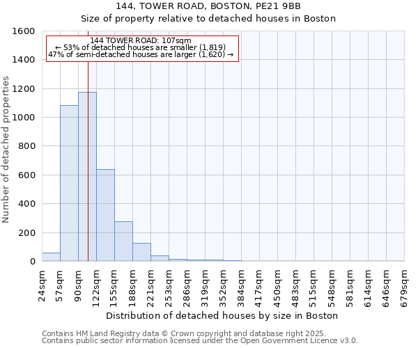 144, TOWER ROAD, BOSTON, PE21 9BB: Size of property relative to detached houses in Boston