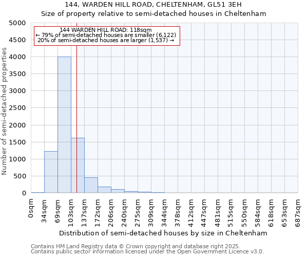 144, WARDEN HILL ROAD, CHELTENHAM, GL51 3EH: Size of property relative to detached houses in Cheltenham