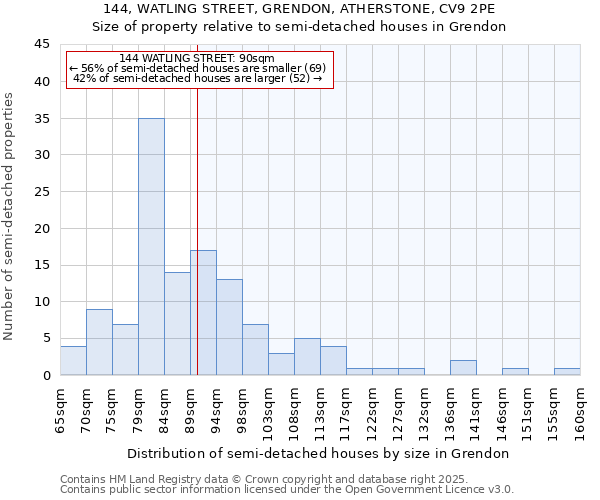 144, WATLING STREET, GRENDON, ATHERSTONE, CV9 2PE: Size of property relative to detached houses in Grendon