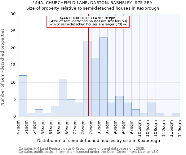 144A, CHURCHFIELD LANE, DARTON, BARNSLEY, S75 5EA: Size of property relative to detached houses in Kexbrough