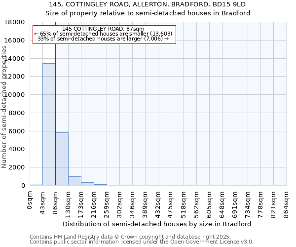 145, COTTINGLEY ROAD, ALLERTON, BRADFORD, BD15 9LD: Size of property relative to detached houses in Bradford