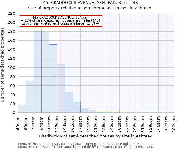 145, CRADDOCKS AVENUE, ASHTEAD, KT21 1NR: Size of property relative to detached houses in Ashtead