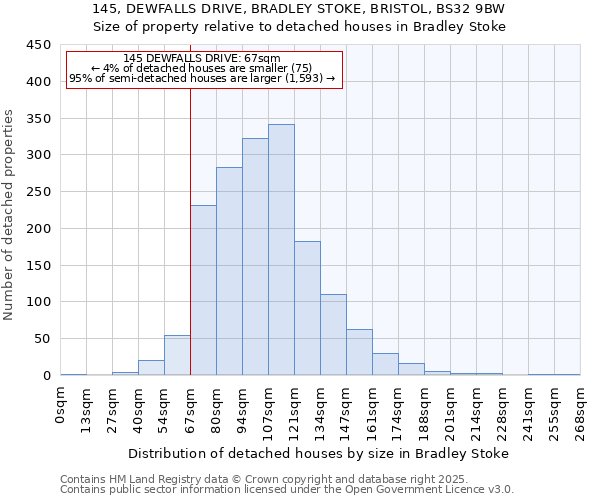 145, DEWFALLS DRIVE, BRADLEY STOKE, BRISTOL, BS32 9BW: Size of property relative to detached houses in Bradley Stoke