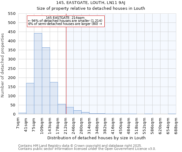 145, EASTGATE, LOUTH, LN11 9AJ: Size of property relative to detached houses in Louth