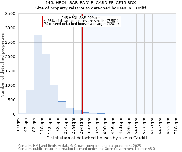 145, HEOL ISAF, RADYR, CARDIFF, CF15 8DX: Size of property relative to detached houses in Cardiff