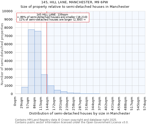 145, HILL LANE, MANCHESTER, M9 6PW: Size of property relative to detached houses in Manchester