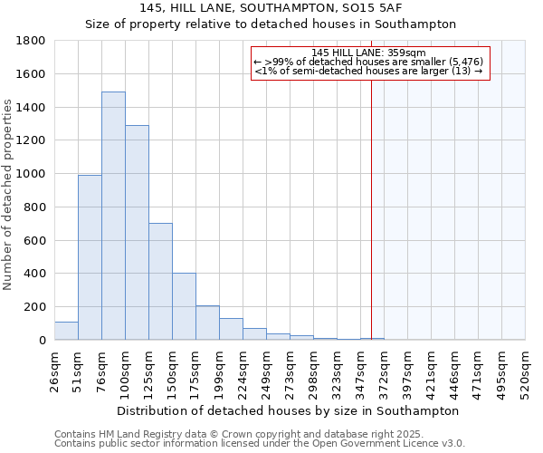 145, HILL LANE, SOUTHAMPTON, SO15 5AF: Size of property relative to detached houses in Southampton