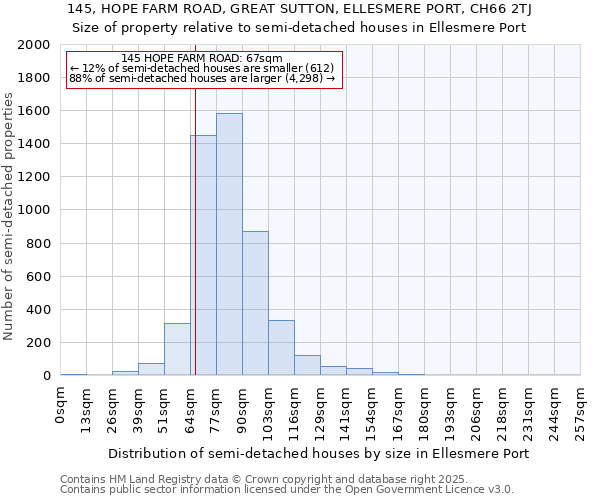 145, HOPE FARM ROAD, GREAT SUTTON, ELLESMERE PORT, CH66 2TJ: Size of property relative to detached houses in Ellesmere Port