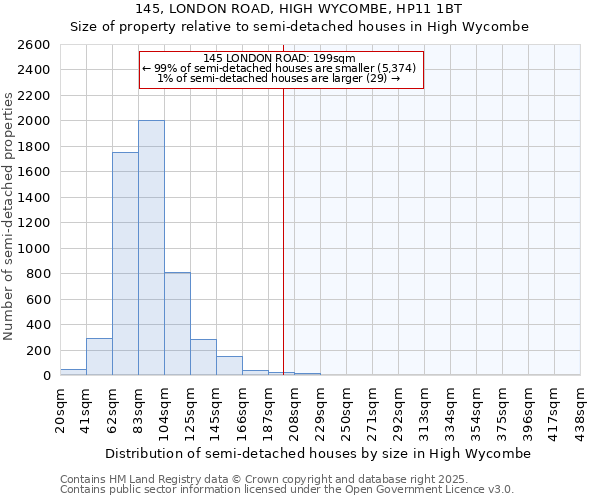 145, LONDON ROAD, HIGH WYCOMBE, HP11 1BT: Size of property relative to detached houses in High Wycombe