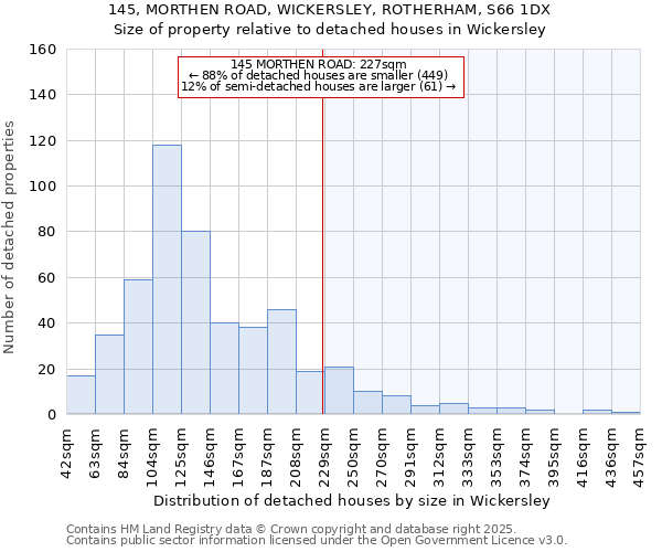 145, MORTHEN ROAD, WICKERSLEY, ROTHERHAM, S66 1DX: Size of property relative to detached houses in Wickersley