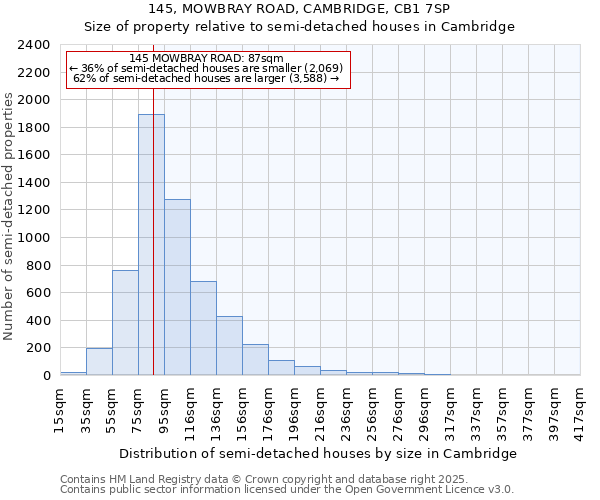 145, MOWBRAY ROAD, CAMBRIDGE, CB1 7SP: Size of property relative to detached houses in Cambridge