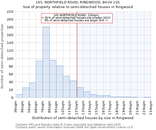 145, NORTHFIELD ROAD, RINGWOOD, BH24 1SS: Size of property relative to detached houses in Ringwood