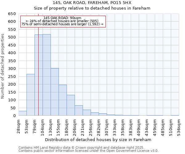 145, OAK ROAD, FAREHAM, PO15 5HX: Size of property relative to detached houses in Fareham