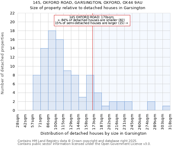 145, OXFORD ROAD, GARSINGTON, OXFORD, OX44 9AU: Size of property relative to detached houses in Garsington