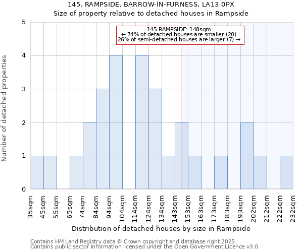 145, RAMPSIDE, BARROW-IN-FURNESS, LA13 0PX: Size of property relative to detached houses in Rampside