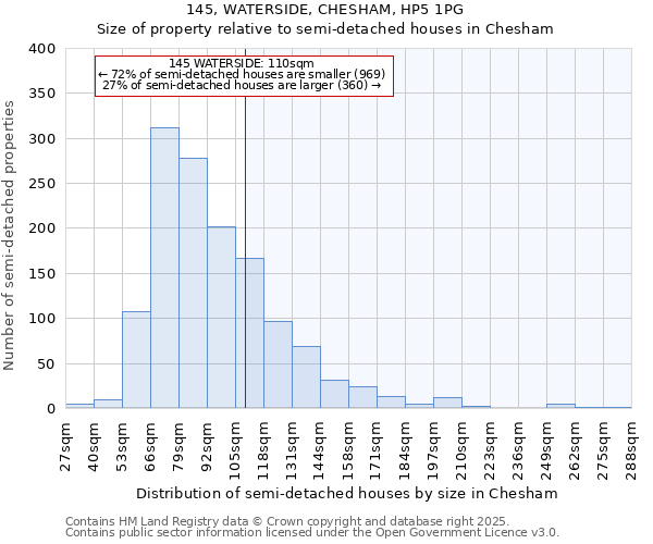 145, WATERSIDE, CHESHAM, HP5 1PG: Size of property relative to detached houses in Chesham