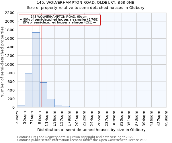 145, WOLVERHAMPTON ROAD, OLDBURY, B68 0NB: Size of property relative to detached houses in Oldbury