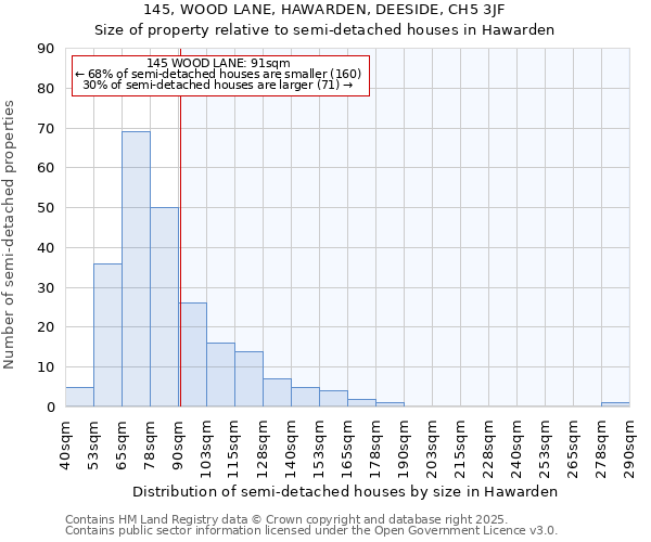 145, WOOD LANE, HAWARDEN, DEESIDE, CH5 3JF: Size of property relative to detached houses in Hawarden