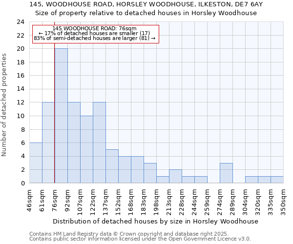 145, WOODHOUSE ROAD, HORSLEY WOODHOUSE, ILKESTON, DE7 6AY: Size of property relative to detached houses in Horsley Woodhouse