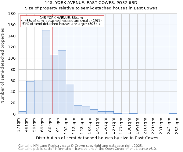 145, YORK AVENUE, EAST COWES, PO32 6BD: Size of property relative to detached houses in East Cowes