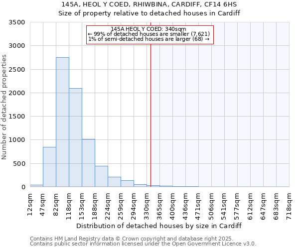 145A, HEOL Y COED, RHIWBINA, CARDIFF, CF14 6HS: Size of property relative to detached houses in Cardiff