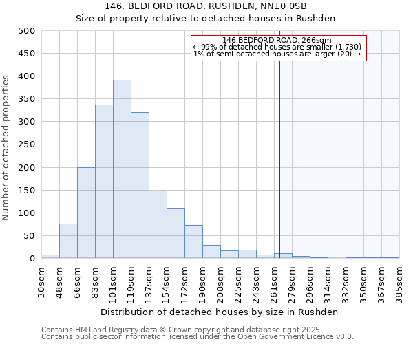 146, BEDFORD ROAD, RUSHDEN, NN10 0SB: Size of property relative to detached houses in Rushden