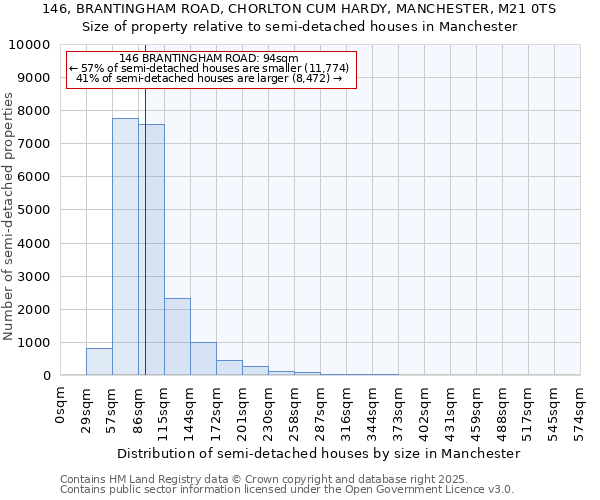 146, BRANTINGHAM ROAD, CHORLTON CUM HARDY, MANCHESTER, M21 0TS: Size of property relative to detached houses in Manchester