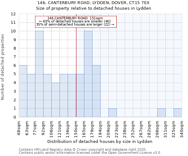 146, CANTERBURY ROAD, LYDDEN, DOVER, CT15 7EX: Size of property relative to detached houses in Lydden